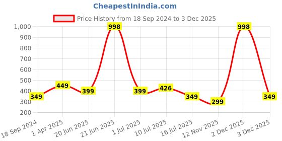 myntra.com Amour Secret Women's Coral & Grey Pack of 2 Non-Padded Tube/Bandeau Bra amour secret Price History Graph from 18 Sep 2024 to 3 Dec 2025