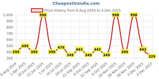 myntra.com Amour Secret Women's Coral & White Pack of 2 Non-Padded Tube/Bandeau Bra amour secret Price History Graph from 9 Aug 2024 to 4 Dec 2025