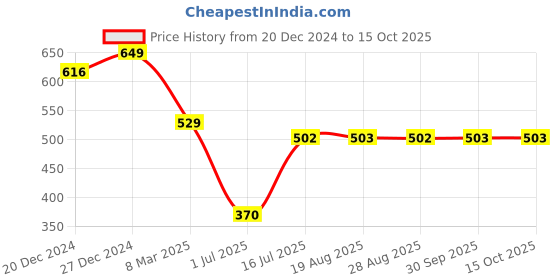 myntra.com Amour Secret Women's Floral Full Coverage Minimizer Bra amour secret Price History Graph from 20 Dec 2024 to 15 Oct 2025