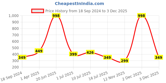 myntra.com Amour Secret Women's Green & Grey Pack of 2 Non-Padded Tube/Bandeau Bra amour secret Price History Graph from 18 Sep 2024 to 3 Dec 2025