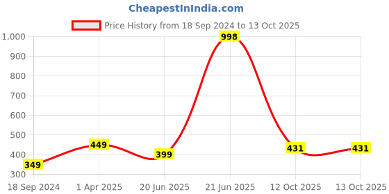 myntra.com Amour Secret Women's Maroon & Red Pack of 2 Non-Padded Tube/Bandeau Bra amour secret Price History Graph from 18 Sep 2024 to 13 Oct 2025