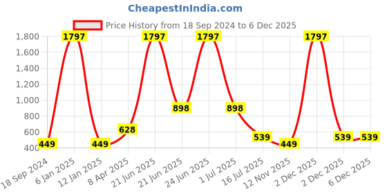 myntra.com Amour Secret Women's Non Padded Air Bra Pack Of 3 amour secret Price History Graph from 18 Sep 2024 to 5 Dec 2025