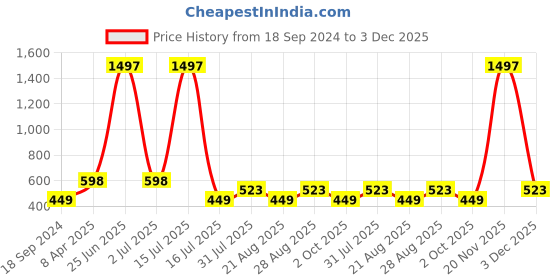 myntra.com Amour Secret Women's Pack Of 3 Peach & Coral Non-Padded/Bandeau Bra amour secret Price History Graph from 18 Sep 2024 to 2 Dec 2025