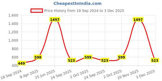 myntra.com Amour Secret Women's Pack Of 3 Red & Grey Non-Padded Tube/Bandeau Bra amour secret Price History Graph from 18 Sep 2024 to 3 Dec 2025