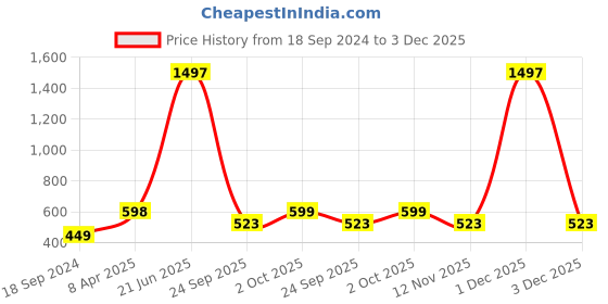 myntra.com Amour Secret Women's Pack Of 3 Red & White Non-Padded Tube/Bandeau Bra amour secret Price History Graph from 18 Sep 2024 to 1 Dec 2025