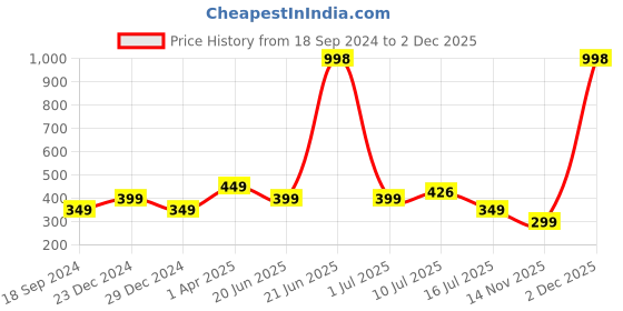 myntra.com Amour Secret Women's Peach & Grey Pack of 2 Non-Padded Tube/Bandeau Bra amour secret Price History Graph from 18 Sep 2024 to 2 Dec 2025