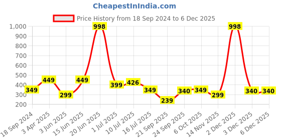 myntra.com Amour Secret Women's White & Maroon Pack of 2 Non-Padded Tube/Bandeau Bra amour secret Price History Graph from 18 Sep 2024 to 5 Dec 2025