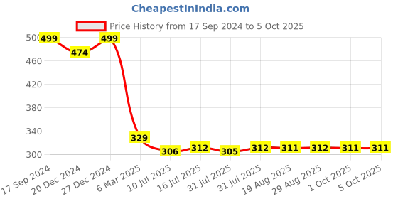 myntra.com Amour Secret Workout Full Coverage Bra amour secret Price History Graph from 17 Sep 2024 to 4 Oct 2025