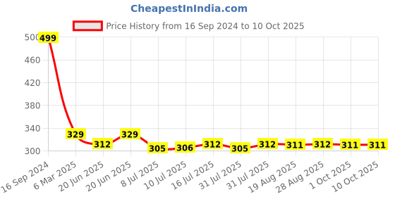 myntra.com Amour Secret Workout Full Coverage Bra amour secret Price History Graph from 16 Sep 2024 to 8 Oct 2025