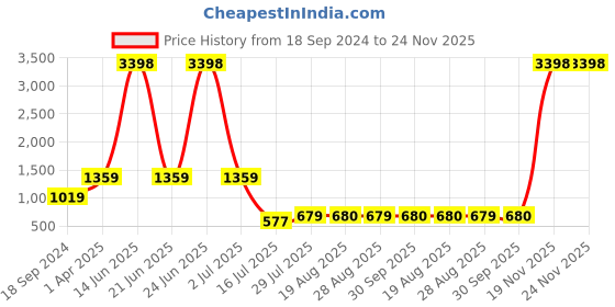 myntra.com amour secret Amour SecretPack Of 2 Full Coverage Lightly Padded Medium Impact Anti-Odour Sports Bra amour secret Price History Graph from 18 Sep 2024 to 24 Nov 2025