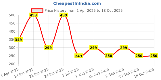 myntra.com AMOUREUX Breathability Short Trunk M7085_Bwn_L amoureux Price History Graph from 1 Apr 2025 to 17 Oct 2025