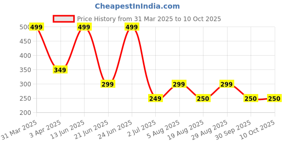 myntra.com AMOUREUX Breathability Short Trunk M7085_Dgry_L amoureux Price History Graph from 31 Mar 2025 to 10 Oct 2025