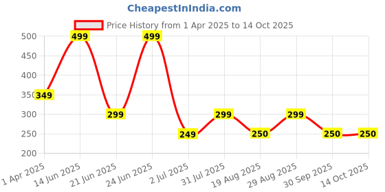 myntra.com AMOUREUX Men Breathability Sheer Short Trunk M7085_Gry_L amoureux Price History Graph from 1 Apr 2025 to 13 Oct 2025