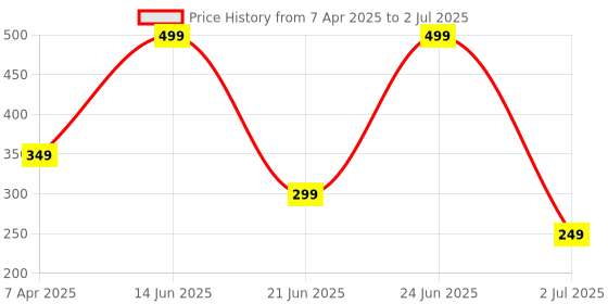 myntra.com AMOUREUX Men Outer Elasticated Trunk M7085 amoureux Price History Graph from 7 Apr 2025 to 2 Jul 2025