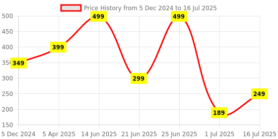 myntra.com AMOUREUX Men Printed Outer Elastic Trunks amoureux Price History Graph from 5 Dec 2024 to 16 Jul 2025