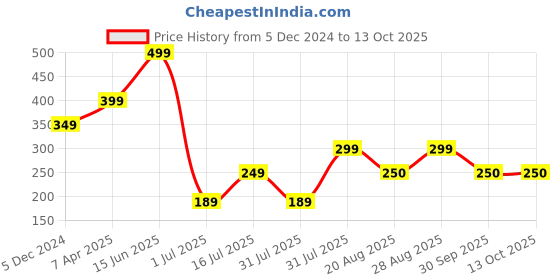 myntra.com AMOUREUX Men Printed Trunks M02026_Grn amoureux Price History Graph from 5 Dec 2024 to 12 Oct 2025
