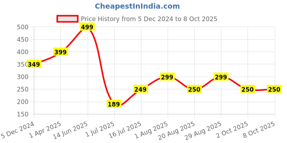 myntra.com AMOUREUX Men Printed Trunks M02026_Pnk amoureux Price History Graph from 5 Dec 2024 to 8 Oct 2025