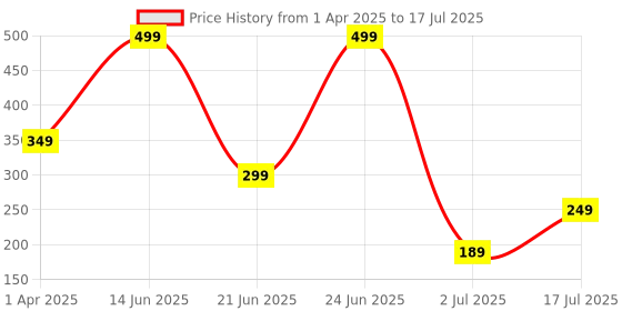 myntra.com AMOUREUX Outer Elasticated Trunk M7085_Grn_L amoureux Price History Graph from 1 Apr 2025 to 17 Jul 2025