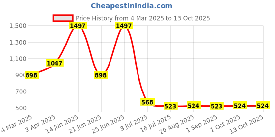 myntra.com AMOUREUX Pack of 3 Long Trunks M7085_Dgry_Muv_Sblu_L amoureux Price History Graph from 4 Mar 2025 to 13 Oct 2025