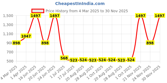 myntra.com AMOUREUX Pack of 3 Long Trunks M7085_Gry_Grn_Muv_L amoureux Price History Graph from 4 Mar 2025 to 30 Nov 2025