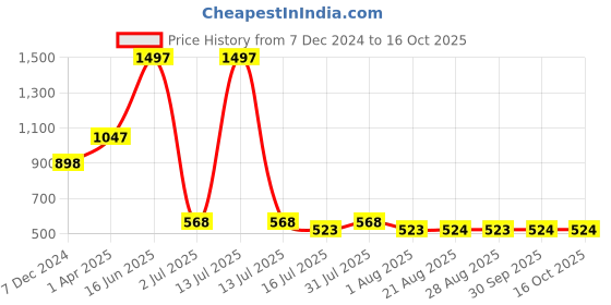 myntra.com AMOUREUX Pack Of 3 Printed Boxer-Style Briefs M02026_Blu_Pnk_Grn amoureux Price History Graph from 7 Dec 2024 to 16 Oct 2025