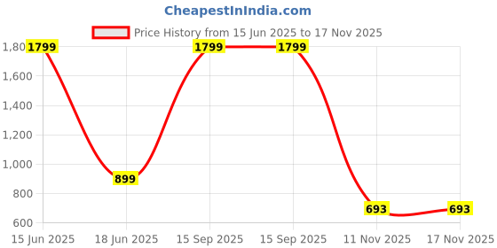 myntra.com AMOUS Floral Print A-Line Midi Dress amous Price History Graph from 15 Jun 2025 to 17 Nov 2025