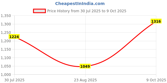 myntra.com AMOUS Floral Printed Top & Trousers Co-Ord Set amous Price History Graph from 30 Jul 2025 to 9 Oct 2025