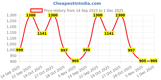 myntra.com AMOUS Printed Boat Neck Top With Trousers Co-Ords amous Price History Graph from 14 Sep 2025 to 1 Dec 2025