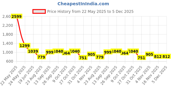 myntra.com AMOUS Printed Collar Neck Shirt With Trousers Co-Ords amous Price History Graph from 22 May 2025 to 5 Dec 2025
