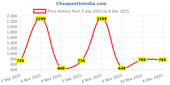 myntra.com AMOUS Printed Fit & Flare Dress amous Price History Graph from 3 Sep 2025 to 3 Dec 2025