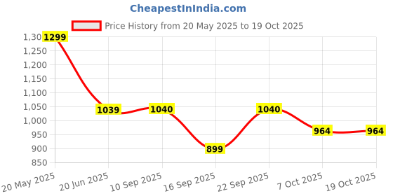 myntra.com AMOUS Printed Pure Cotton V-Neck Tunic With Trousers Co-Ords amous Price History Graph from 20 May 2025 to 18 Oct 2025
