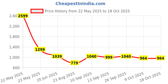 myntra.com AMOUS Printed Round Neck Top With Trousers Co-Ords amous Price History Graph from 22 May 2025 to 17 Oct 2025