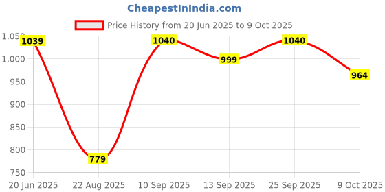 myntra.com AMOUS Printed Top With Trousers Co-Ords amous Price History Graph from 20 Jun 2025 to 9 Oct 2025