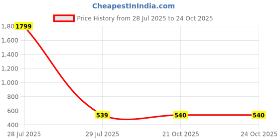 myntra.com AMOUS Women Abstract Printed Festive Straight Kurta amous Price History Graph from 28 Jul 2025 to 24 Oct 2025