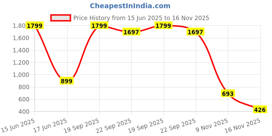 myntra.com AMOUS Women Floral Print Cotton Fit & Flare Dress amous Price History Graph from 15 Jun 2025 to 16 Nov 2025
