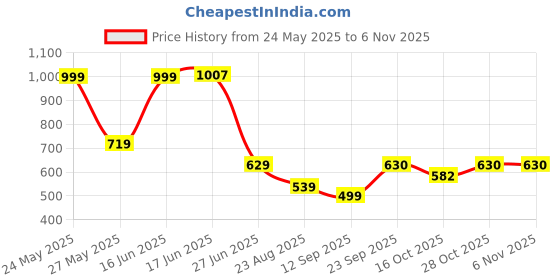 myntra.com AMOUS Women Floral Printed Festive Cotton Straight Kurta amous Price History Graph from 24 May 2025 to 2 Nov 2025