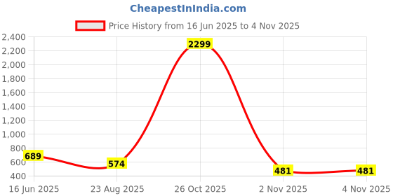 myntra.com AMOUS Women Floral Printed Festive Straight Kurta amous Price History Graph from 16 Jun 2025 to 2 Nov 2025