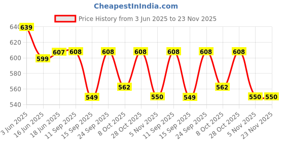 myntra.com AMOUS Women Geometric Print Empire Top amous Price History Graph from 3 Jun 2025 to 22 Nov 2025