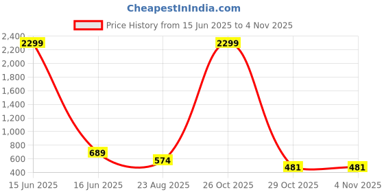 myntra.com AMOUS Women Geometric Printed Festive Straight Kurta amous Price History Graph from 15 Jun 2025 to 2 Nov 2025