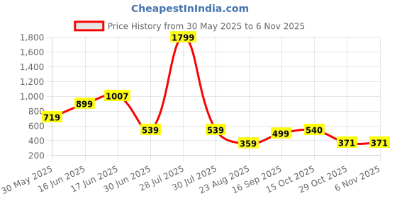 myntra.com AMOUS Women Striped Festive Cotton Straight Kurta amous Price History Graph from 30 May 2025 to 2 Nov 2025