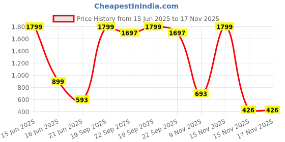 myntra.com AMOUS Women Tropical Printed Fit & Flare Above Knee Length Dress amous Price History Graph from 15 Jun 2025 to 17 Nov 2025
