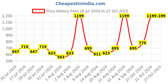 myntra.com AMPED Boys Graphic Printed Drop-Shoulder Sleeves Bio Finish Cotton Oversized T-shirt amped Price History Graph from 26 Jul 2024 to 27 Oct 2025