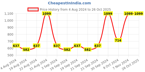 myntra.com AMPED Girls Abstract Printed Cold Shoulder Sleeves Smocked Crop Top amped Price History Graph from 4 Aug 2024 to 26 Oct 2025