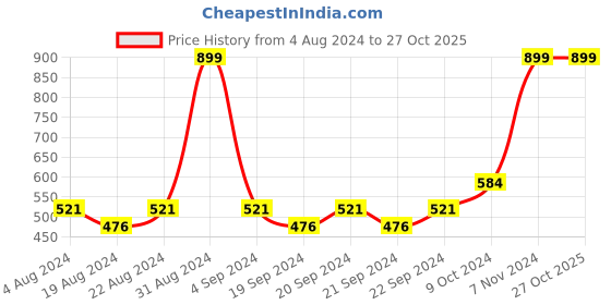 myntra.com AMPED Girls Checked Flared Mini Skirts amped Price History Graph from 4 Aug 2024 to 27 Oct 2025