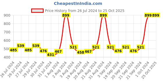 myntra.com AMPED Girls Frozen Printed Crop Top amped Price History Graph from 26 Jul 2024 to 25 Oct 2025