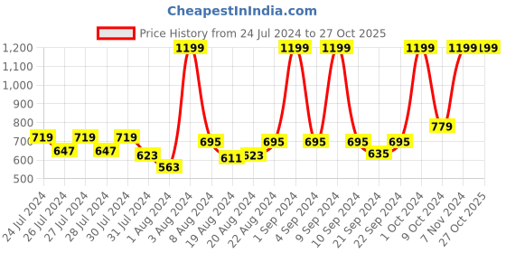 myntra.com AMPED Girls Graphic Printed Pure Cotton T-shirt amped Price History Graph from 24 Jul 2024 to 27 Oct 2025
