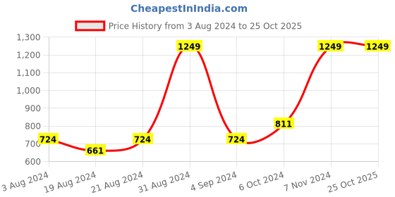 myntra.com AMPED Girls Printed Polo Collar Extended Sleeves Pockets T-shirt amped Price History Graph from 3 Aug 2024 to 25 Oct 2025
