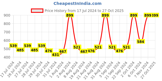 myntra.com AMPED Girls Round Neck Crop Pure Cotton T-shirt amped Price History Graph from 17 Jul 2024 to 27 Oct 2025