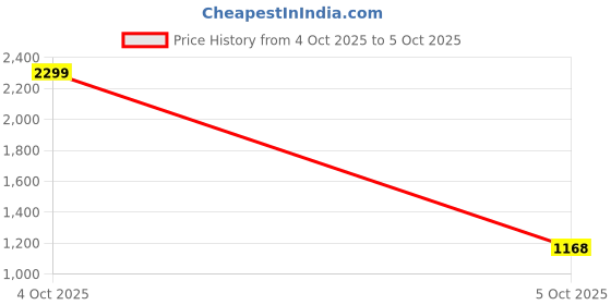 myntra.com AMR Garments Men Thread Work Kurta amr garments Price History Graph from 4 Oct 2025 to 5 Oct 2025