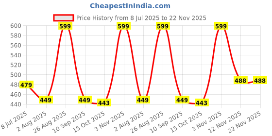 myntra.com AMRANGE 8Pcs Beige & Blue Geometric Printed Diwan Set amrange Price History Graph from 8 Jul 2025 to 22 Nov 2025